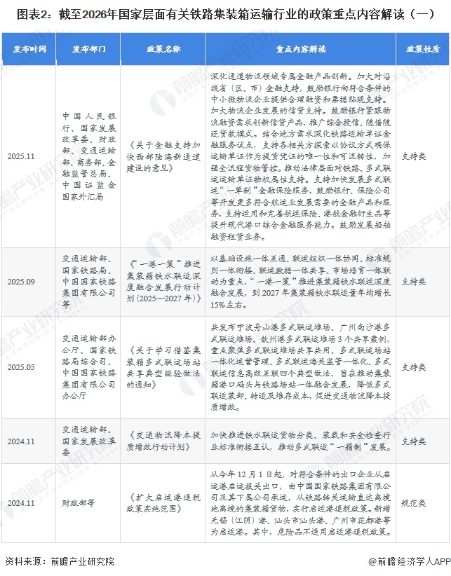 图表2：截至2026年国家层面有关铁路集装箱运输行业的政策重点内容解读（一）