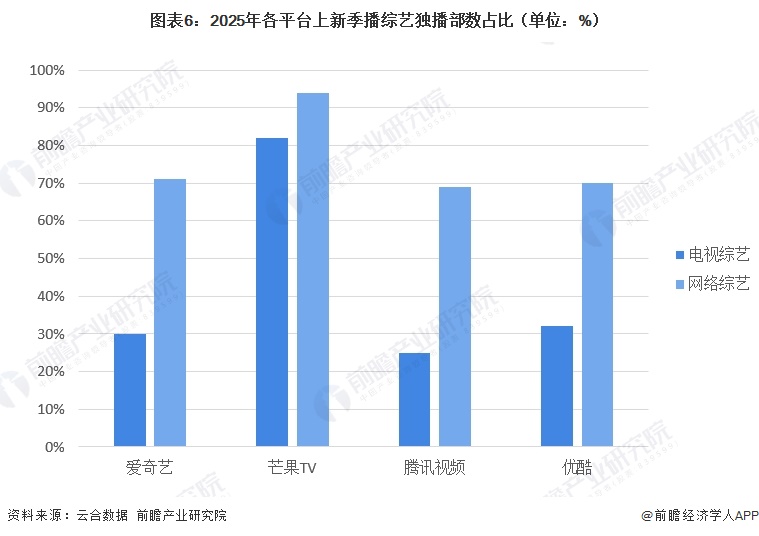 图表6：2025年各平台上新季播综艺独播部数占比（单位：%）