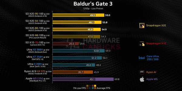 高通骁龙X2 Elite笔记本真能玩游戏了！小胜AMD、远不及Intel