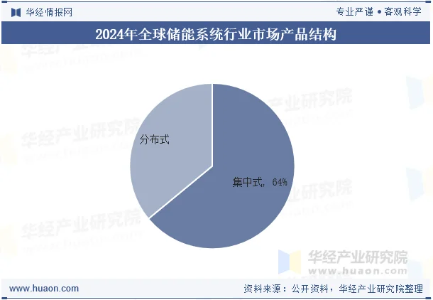 2024年全球储能系统行业市场产品结构