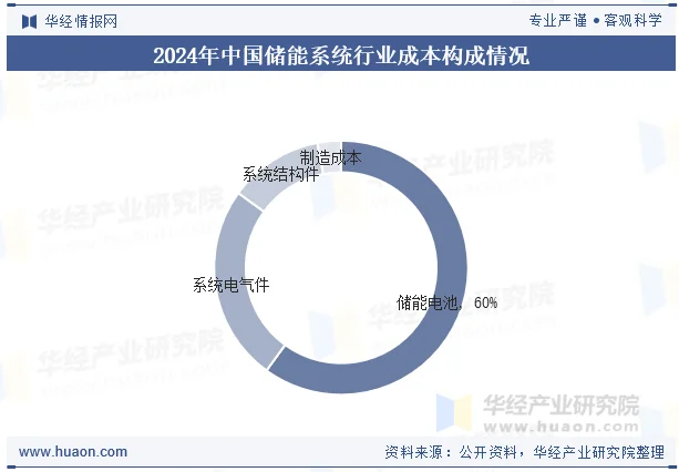 2024年中国储能系统行业成本构成情况
