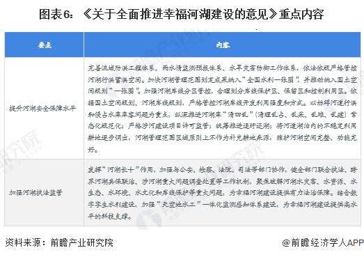 图表6：《关于全面推进幸福河湖建设的意见》重点内容