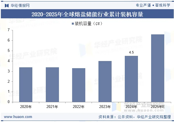 2020-2025年全球熔盐储能行业累计装机容量