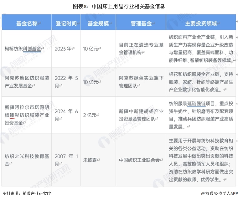 图表8：中国床上用品行业相关基金信息