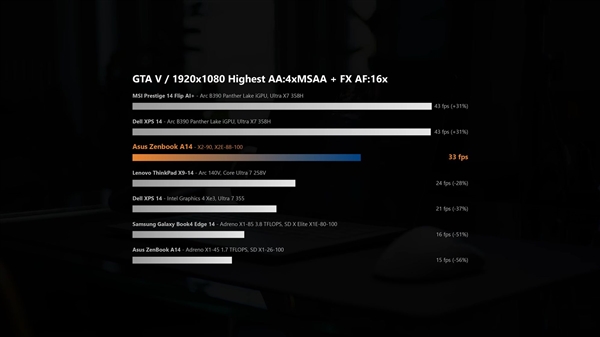 高通骁龙X2 Elite笔记本真能玩游戏了！小胜AMD、远不及Intel