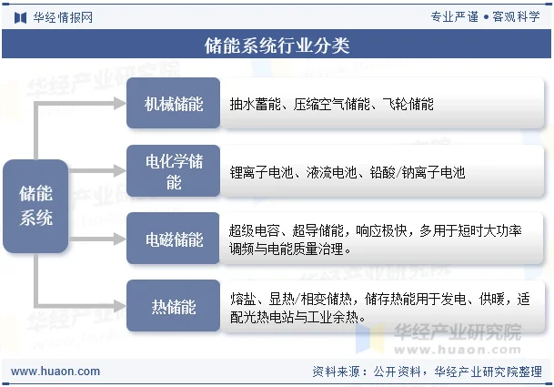 储能系统行业分类