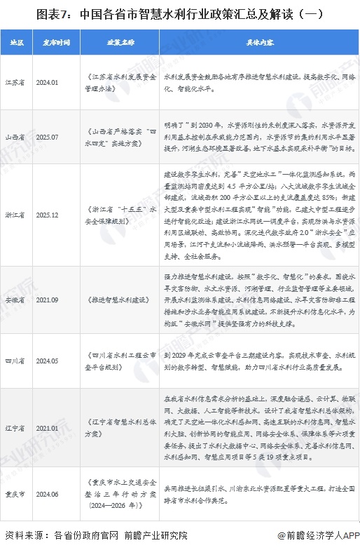 图表7：中国各省市智慧水利行业政策汇总及解读（一）