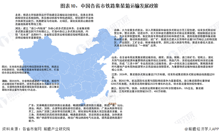 图表10：中国各省市铁路集装箱运输发展政策