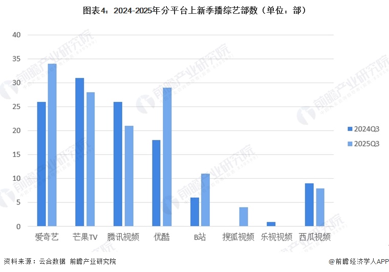 图表4：2024-2025年分平台上新季播综艺部数（单位：部）