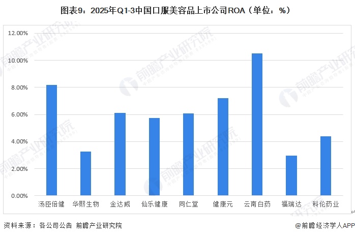 图表9：2025年Q1-3中国口服美容品上市公司ROA（单位：%）
