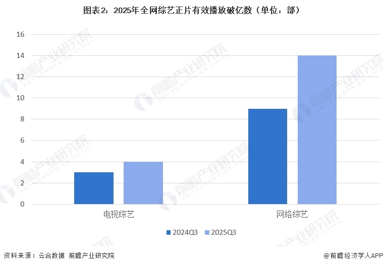 图表2：2025年全网综艺正片有效播放破亿数（单位：部）