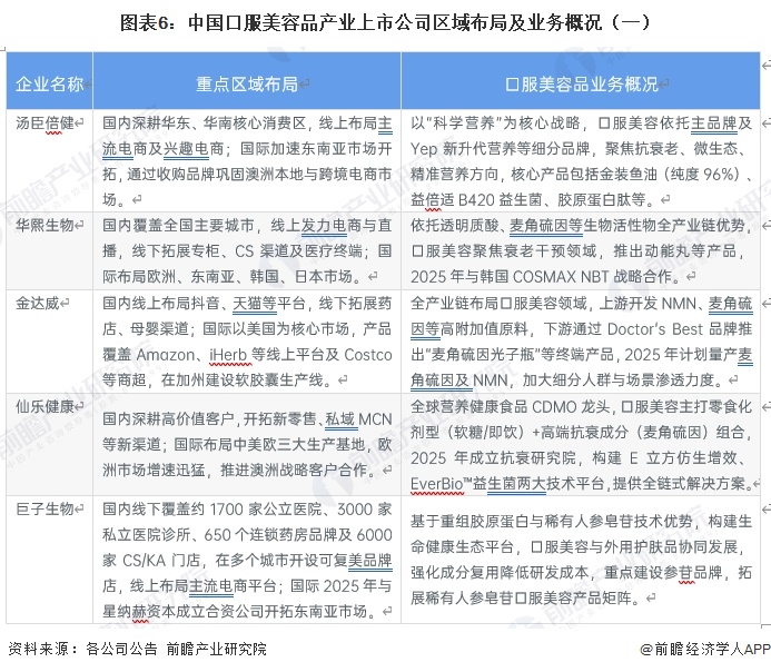图表6：中国口服美容品产业上市公司区域布局及业务概况（一）