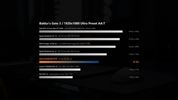 高通骁龙X2 Elite笔记本真能玩游戏了！小胜AMD、远不及Intel