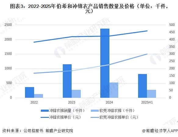 图表3：2022-2025年伯希和冲锋衣产品销售数量及价格（单位：千件，元）