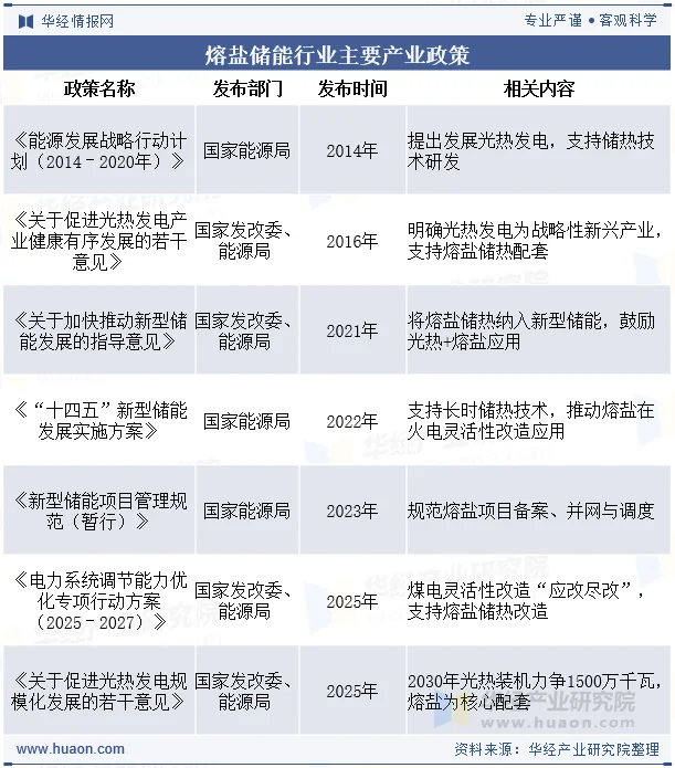 熔盐储能行业主要产业政策