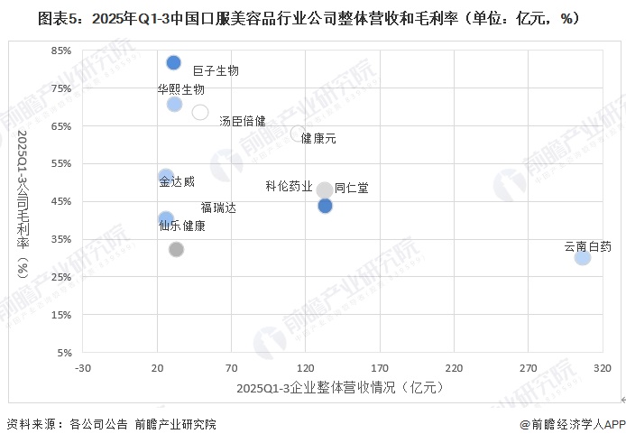 图表5：2025年Q1-3中国口服美容品行业公司整体营收和毛利率（单位：亿元，%）