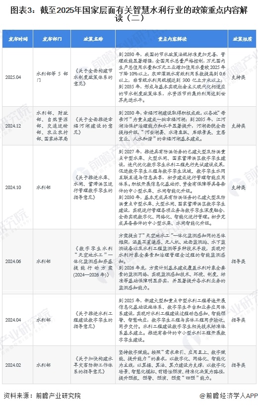 图表3：截至2025年国家层面有关智慧水利行业的政策重点内容解读（二）