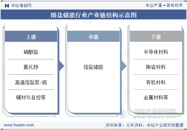 熔盐储能行业产业链结构示意图