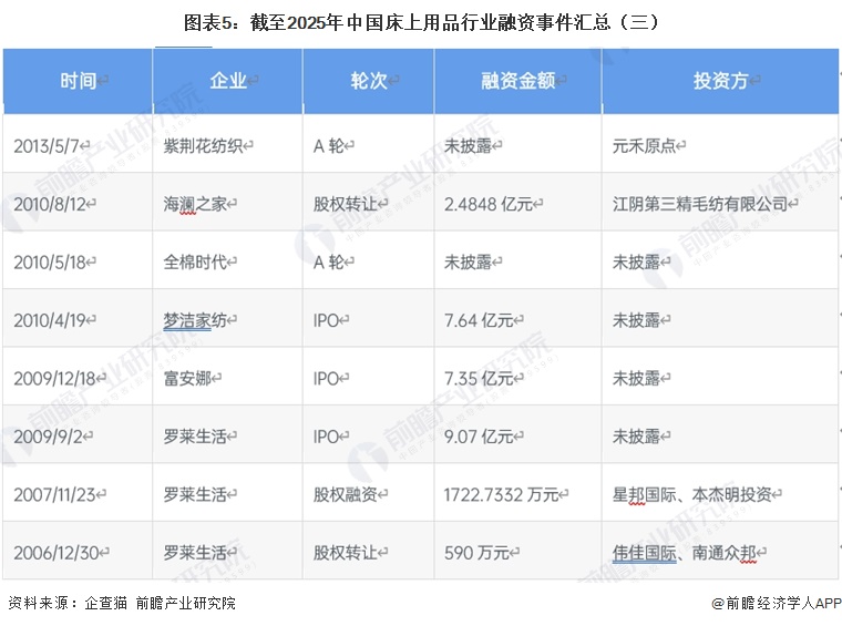 图表5：截至2025年中国床上用品行业融资事件汇总（三）