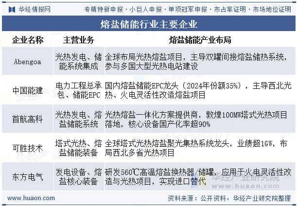 熔盐储能行业主要企业