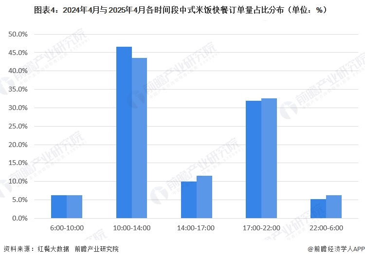 图表4：2024年4月与2025年4月各时间段中式米饭快餐订单量占比分布（单位：%）