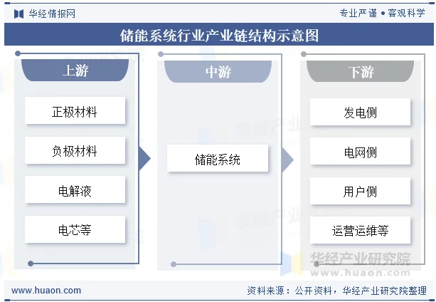 储能系统行业产业链结构示意图