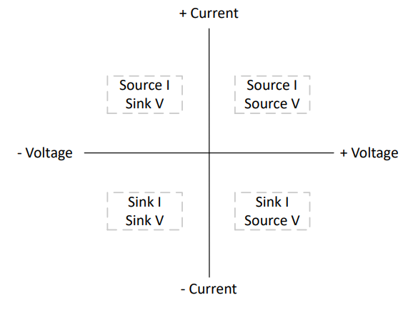 图 2. PMU 四个运算象限