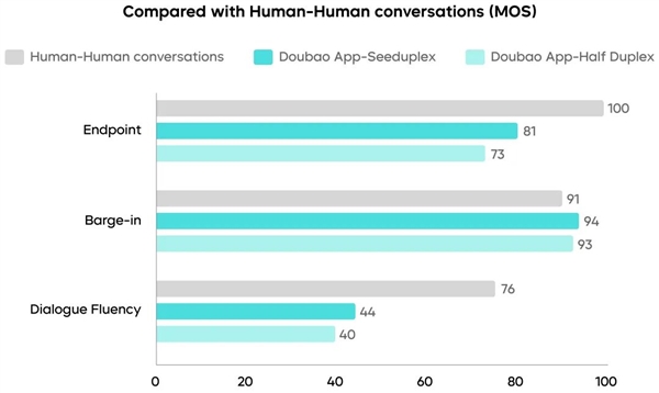 字节跳动发布全双工语音大模型Seeduplex！豆包率先接入：打电话可边听边讲