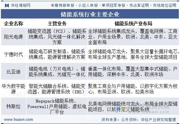 储能系统行业主要企业