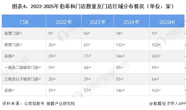 图表4：2022-2025年伯希和门店数量及门店区域分布情况（单位：家）