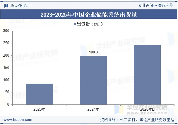 2023-2025年中国企业储能系统出货量