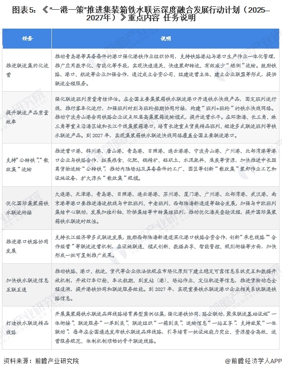 图表5：《“一港一策”推进集装箱铁水联运深度融合发展行动计划（2025—2027年）》重点内容  任务说明