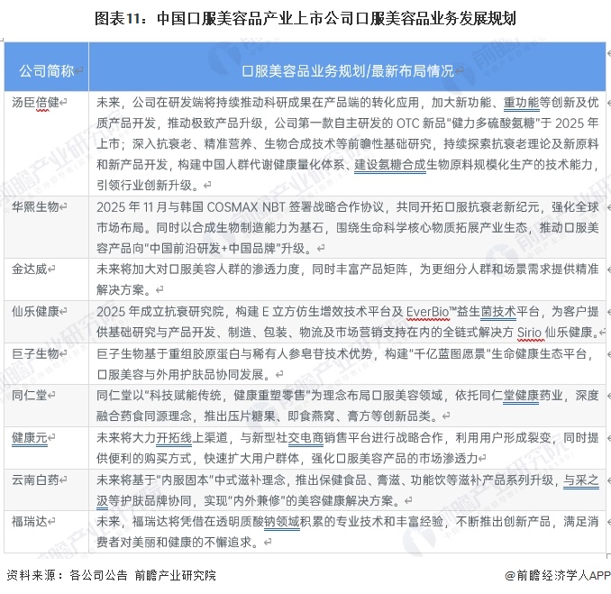 图表11：中国口服美容品产业上市公司口服美容品业务发展规划