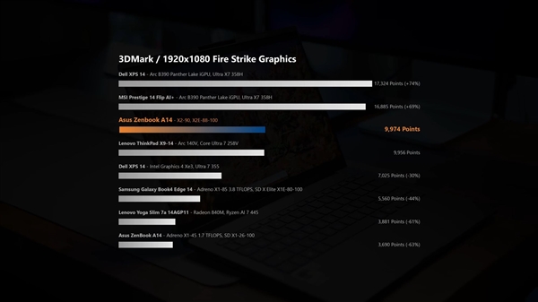 高通骁龙X2 Elite笔记本真能玩游戏了！小胜AMD、远不及Intel