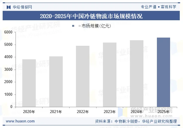 2020-2025年中国冷链物流市场规模情况