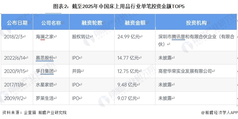 图表2：截至2025年中国床上用品行业单笔投资金额TOP5