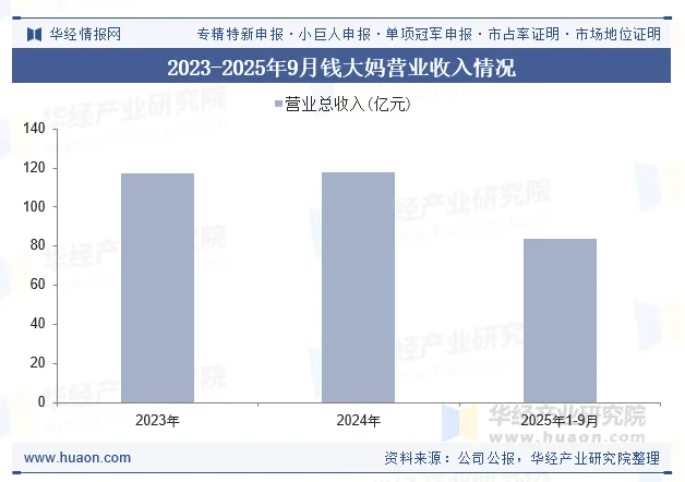 2023-2025年9月钱大妈营业收入情况