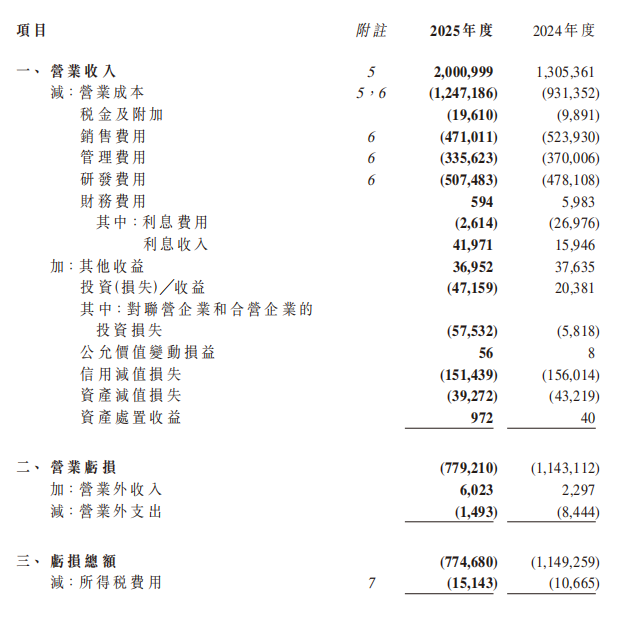 20亿！优必选年报公布，人形机器人卖了1079台