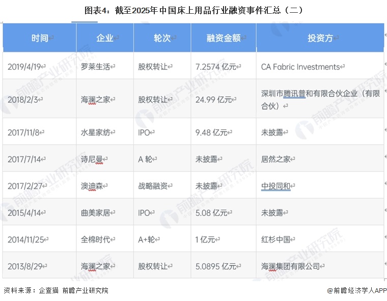 图表4：截至2025年中国床上用品行业融资事件汇总（二）
