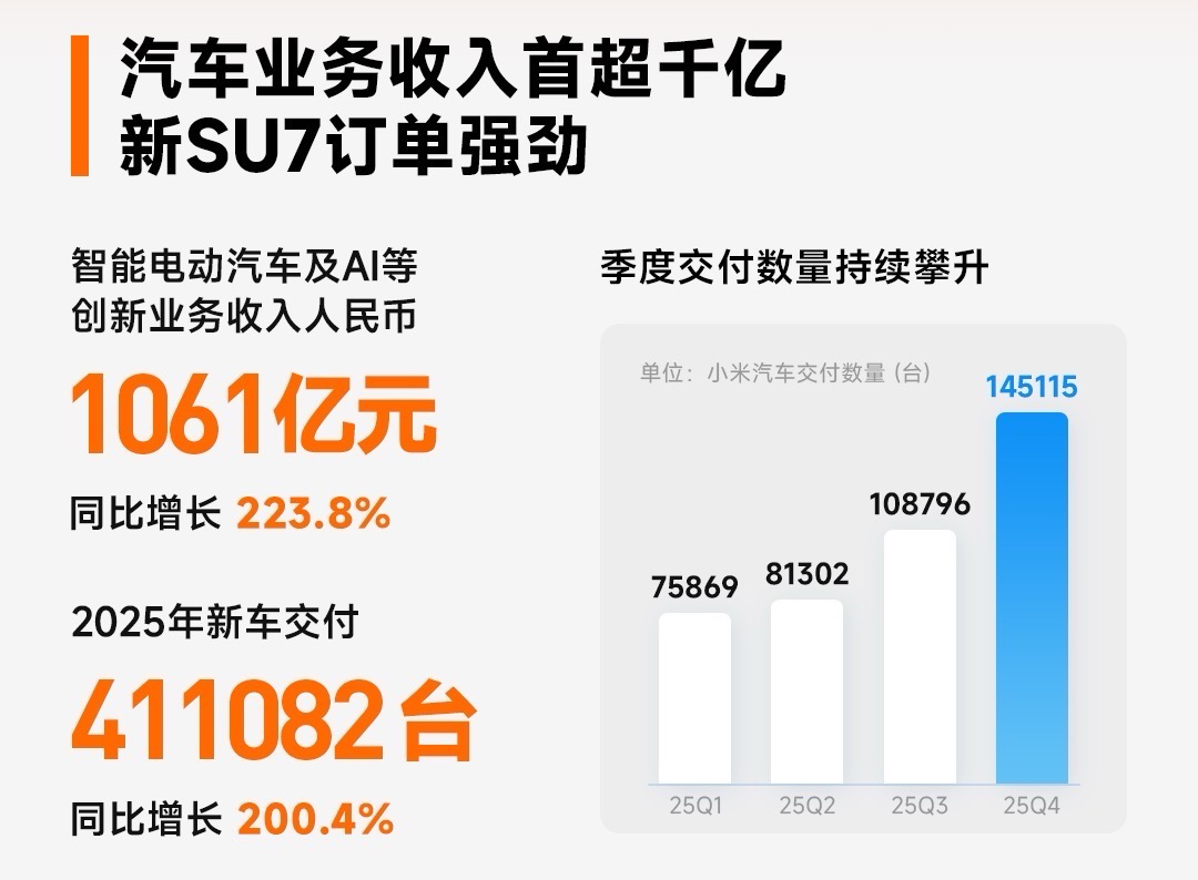 车企2025财报：八成盈利，但增速多放缓
