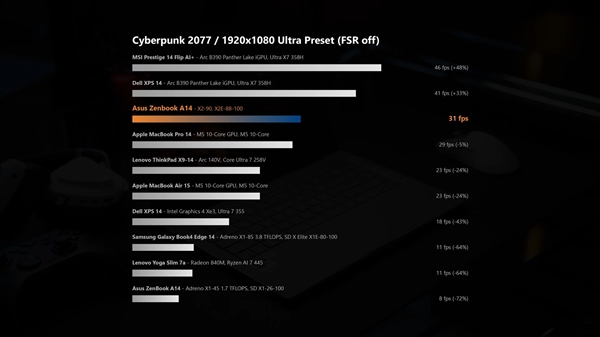 高通骁龙X2 Elite笔记本真能玩游戏了！小胜AMD、远不及Intel