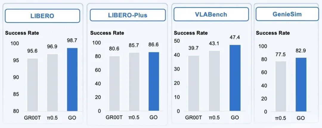 Four bar charts comparing the success rates of GR00T, pi0.5, and GO-2 models. On the LIBERO benchmark, GO-2 leads with 98.7%. On LIBERO-Plus, GO-2 leads with 86.6%. On VLABench, GO-2 leads with 47.4. On GenieSim, GO-2 leads with 82.9% compared to 77.5% for pi0.5.