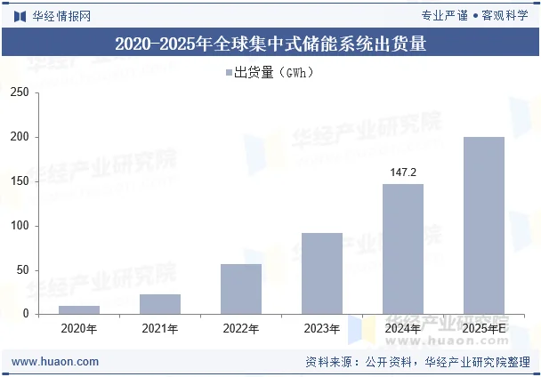 2020-2025年全球集中式储能系统出货量