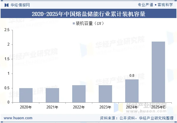 2020-2025年中国熔盐储能行业累计装机容量