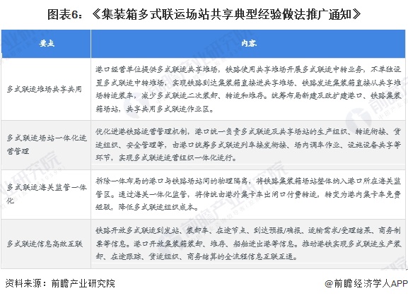 图表6：《集装箱多式联运场站共享典型经验做法推广通知》