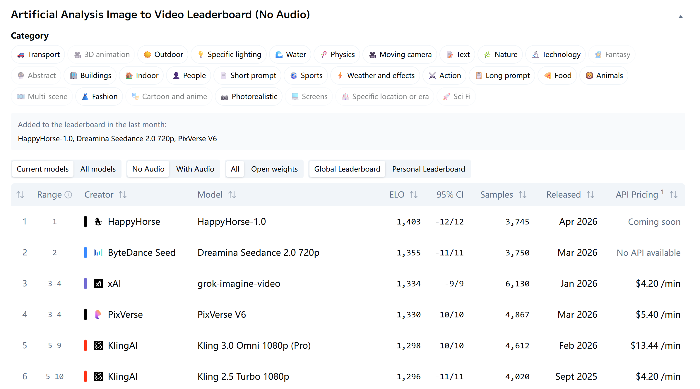 干翻字节Seedance 2.0！神秘“快乐小马”模型引全网竞猜
