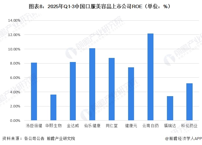 图表8：2025年Q1-3中国口服美容品上市公司ROE（单位：%）