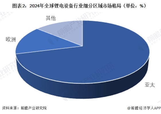 图表2：2024年全球锂电设备行业细分区域市场格局（单位：%）