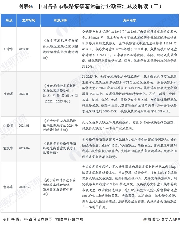 图表9：中国各省市铁路集装箱运输行业政策汇总及解读（三）