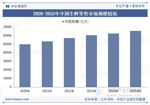 2020-2025年中国生鲜零售市场规模情况